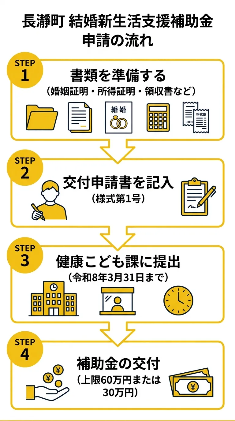 長瀞町 結婚新生活支援補助金 申請の流れ