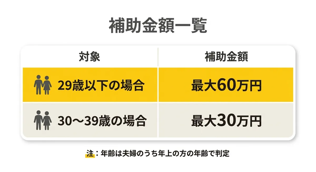 補助金額テーブル