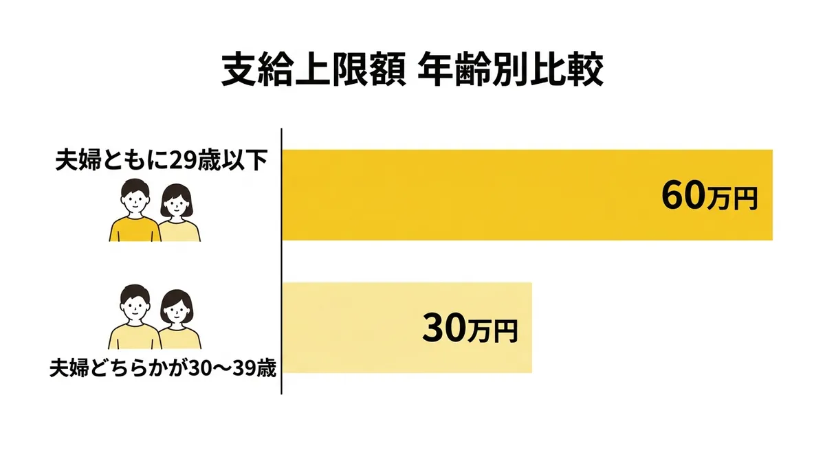 美里町結婚新生活支援補助金 支給上限額の年齢別比較