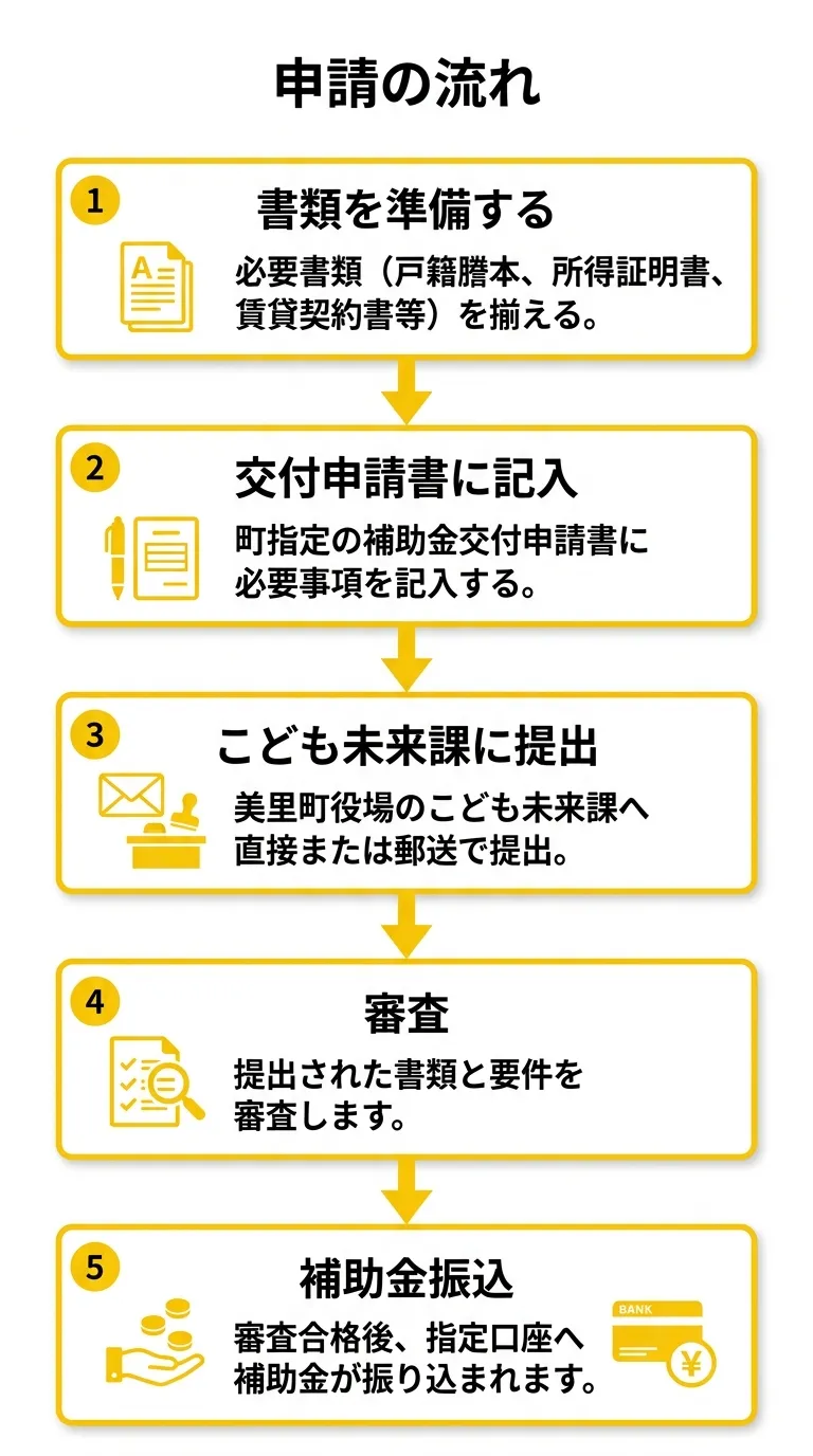 美里町結婚新生活支援補助金 申請の流れ