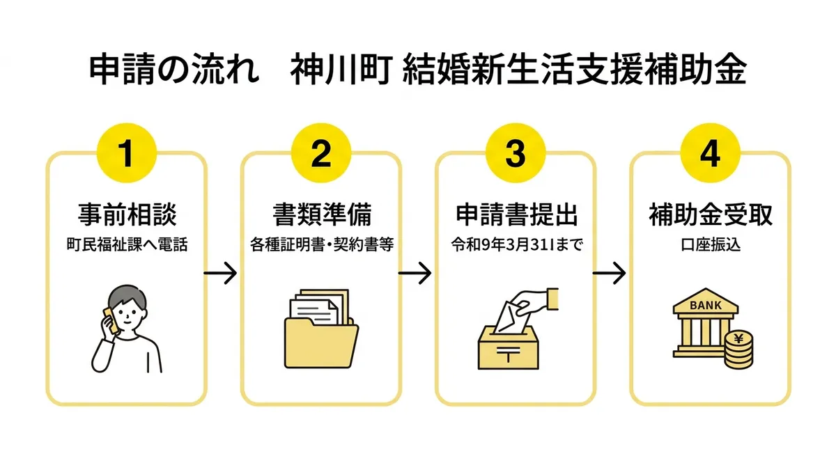 申請の流れ: 事前相談→書類準備→申請書提出→補助金受取