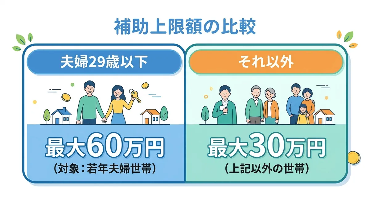 寄居町結婚新生活支援補助金 補助上限額の比較