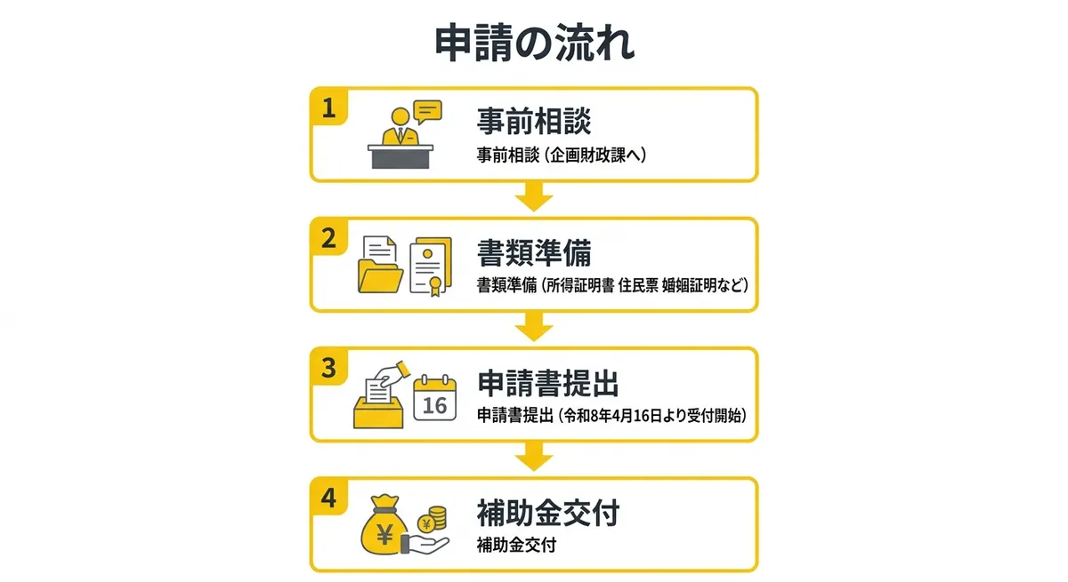 申請の流れ
