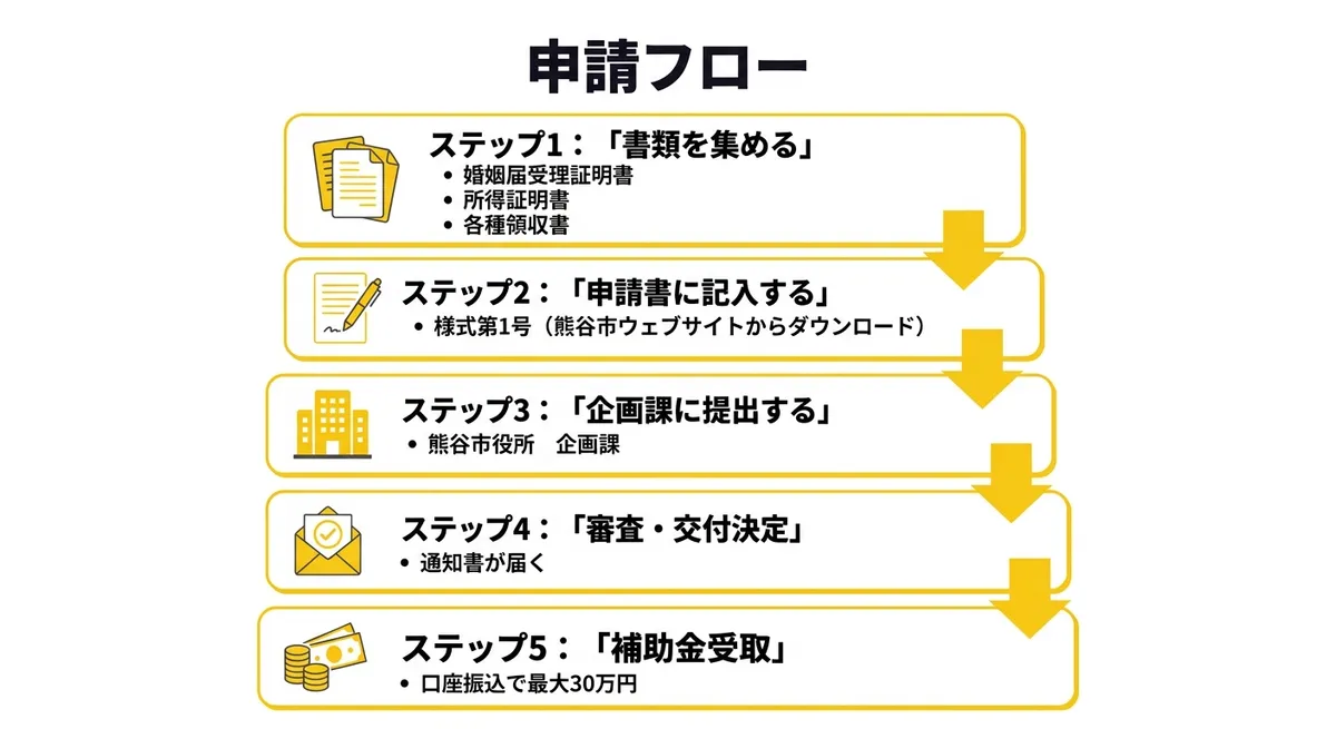 申請フロー