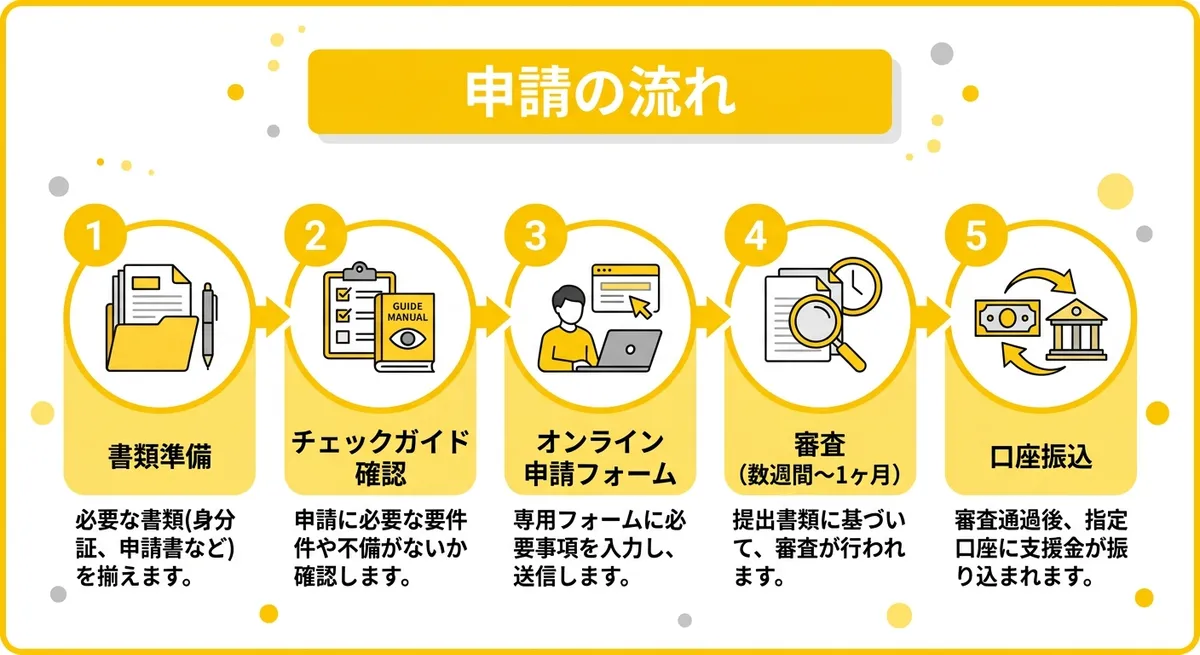 申請の流れ