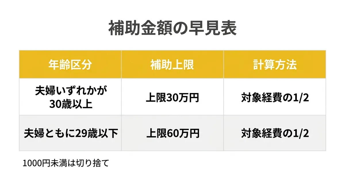 春日部市結婚新生活支援 補助金額の早見表