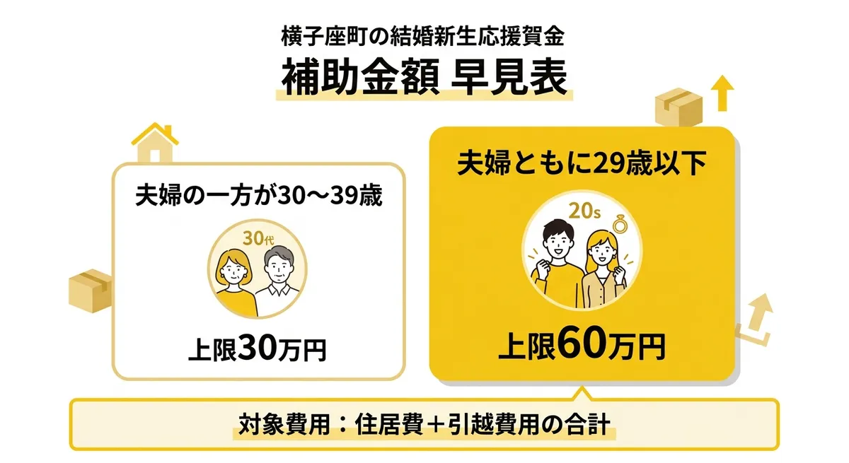 横瀬町結婚新生活支援補助金 補助金額早見表