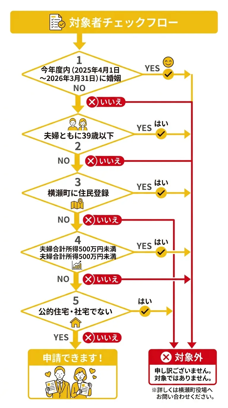 横瀬町結婚新生活支援補助金 対象者チェックフロー