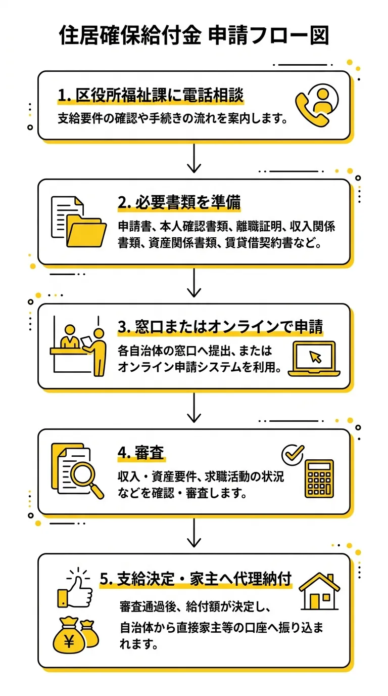 住居確保給付金の申請フロー