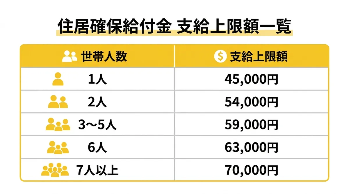住居確保給付金 支給上限額一覧