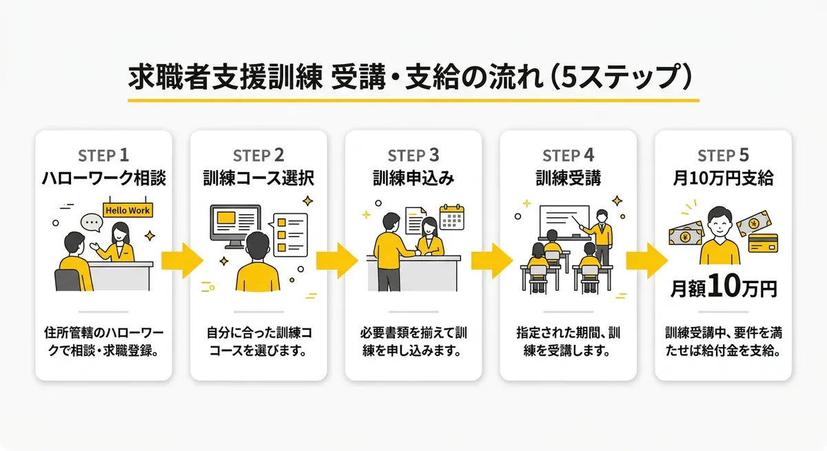 求職者支援制度 申請フロー図