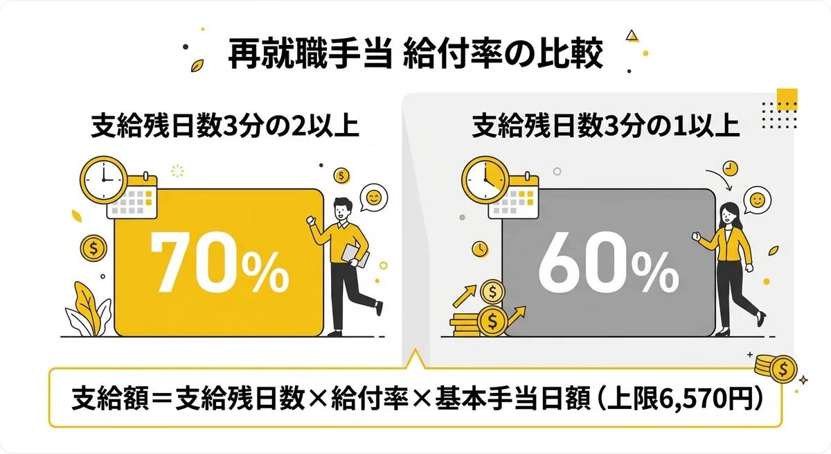 再就職手当 給付率の比較
