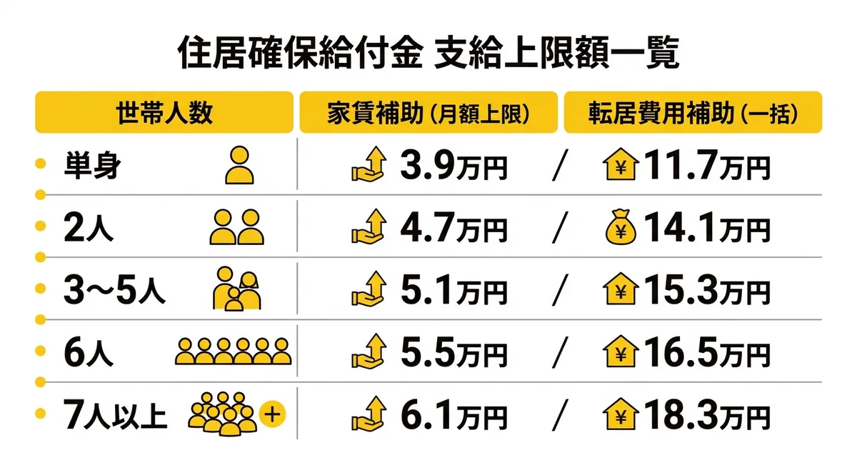 住居確保給付金 支給上限額一覧