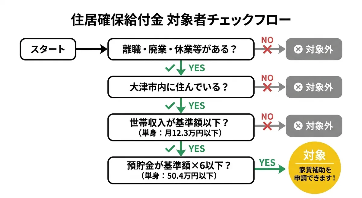 住居確保給付金 対象者チェックフロー