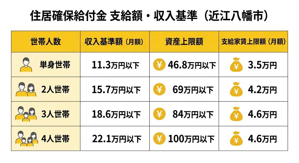 住居確保給付金 支給額・収入基準（近江八幡市）
