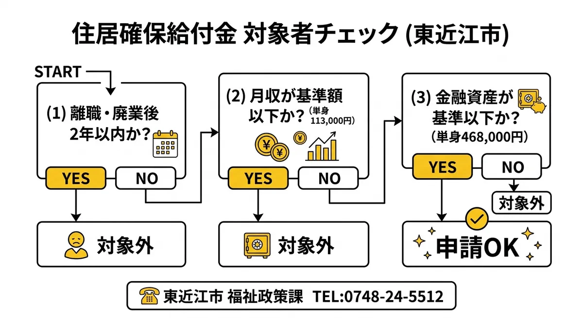 住居確保給付金 対象者チェックフロー図(東近江市)