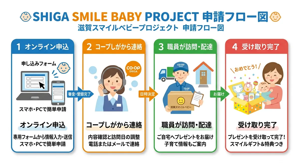 SHIGA SMILE BABY PROJECT 申請フロー