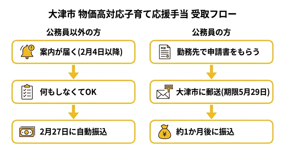 大津市 物価高対応子育て応援手当 受取フロー