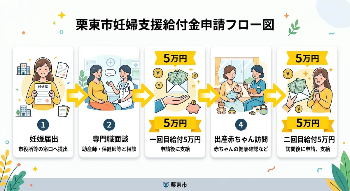 栗東市 妊婦支援給付金 申請フロー図
