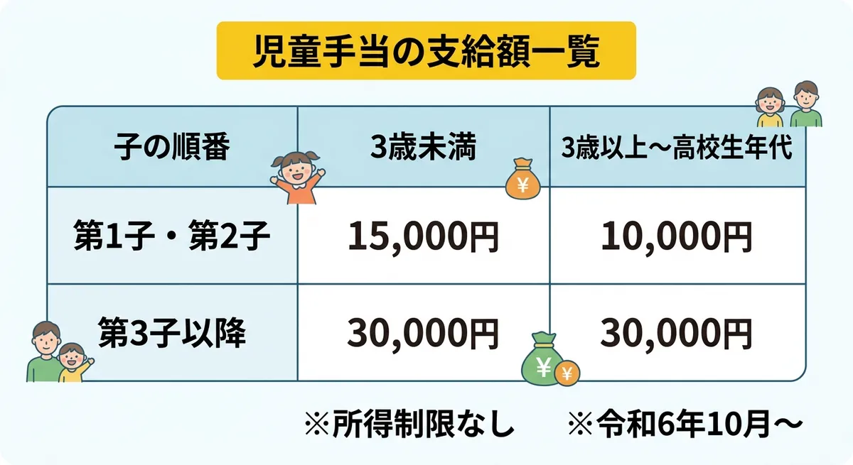 支給額一覧