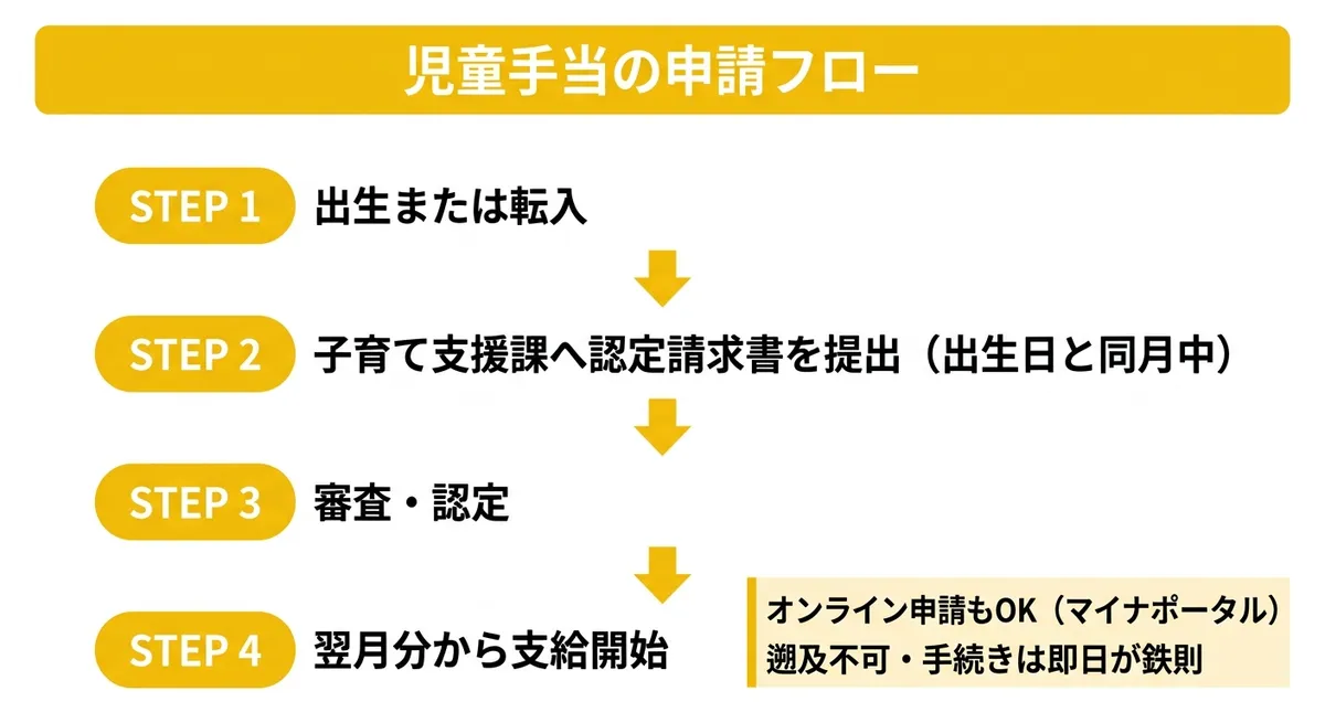 申請フロー
