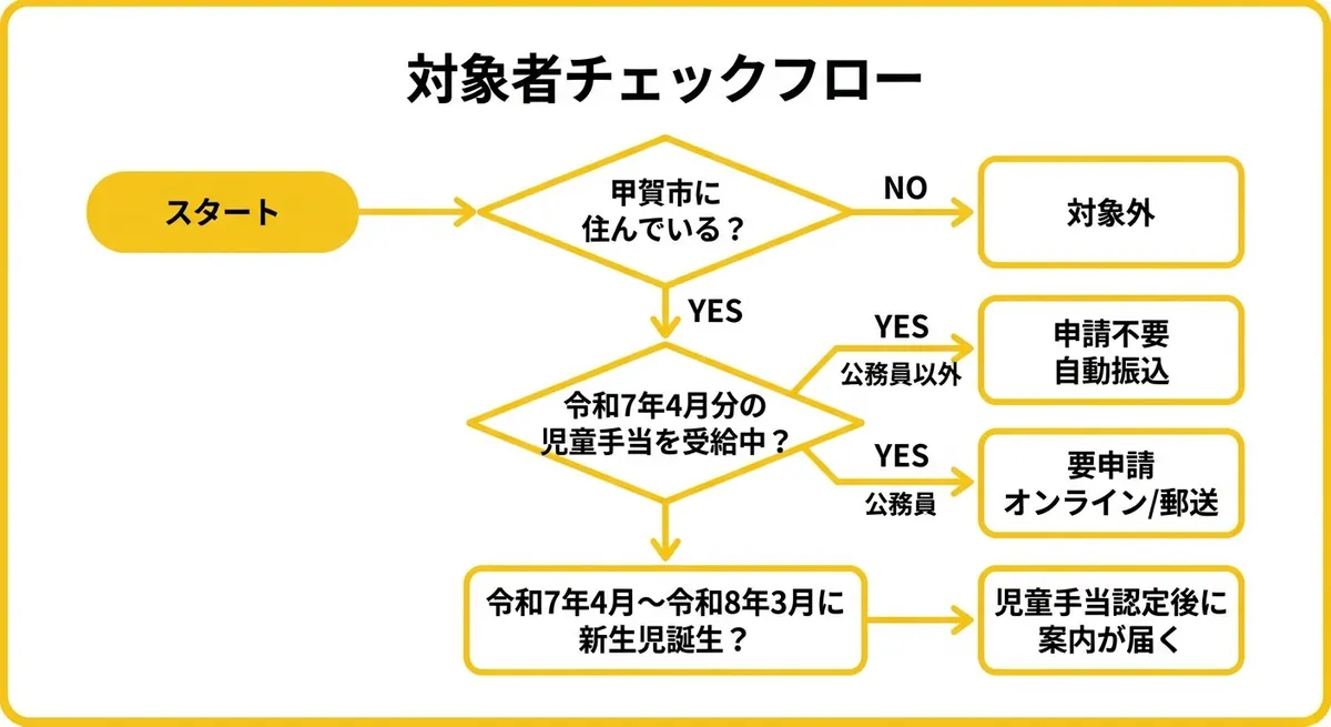 対象者チェックフロー