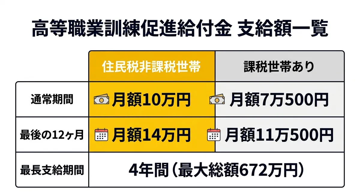 高等職業訓練促進給付金 支給額一覧