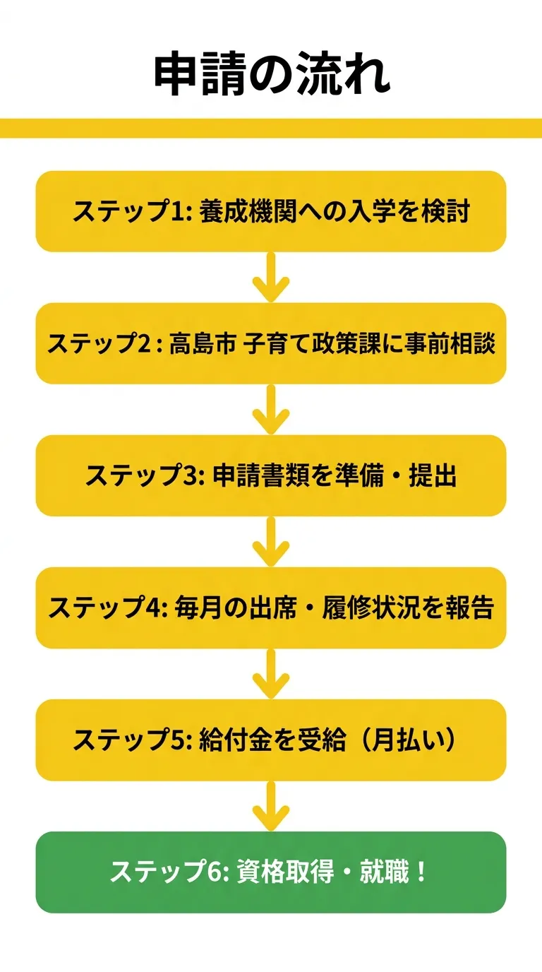 申請の流れ フロー図