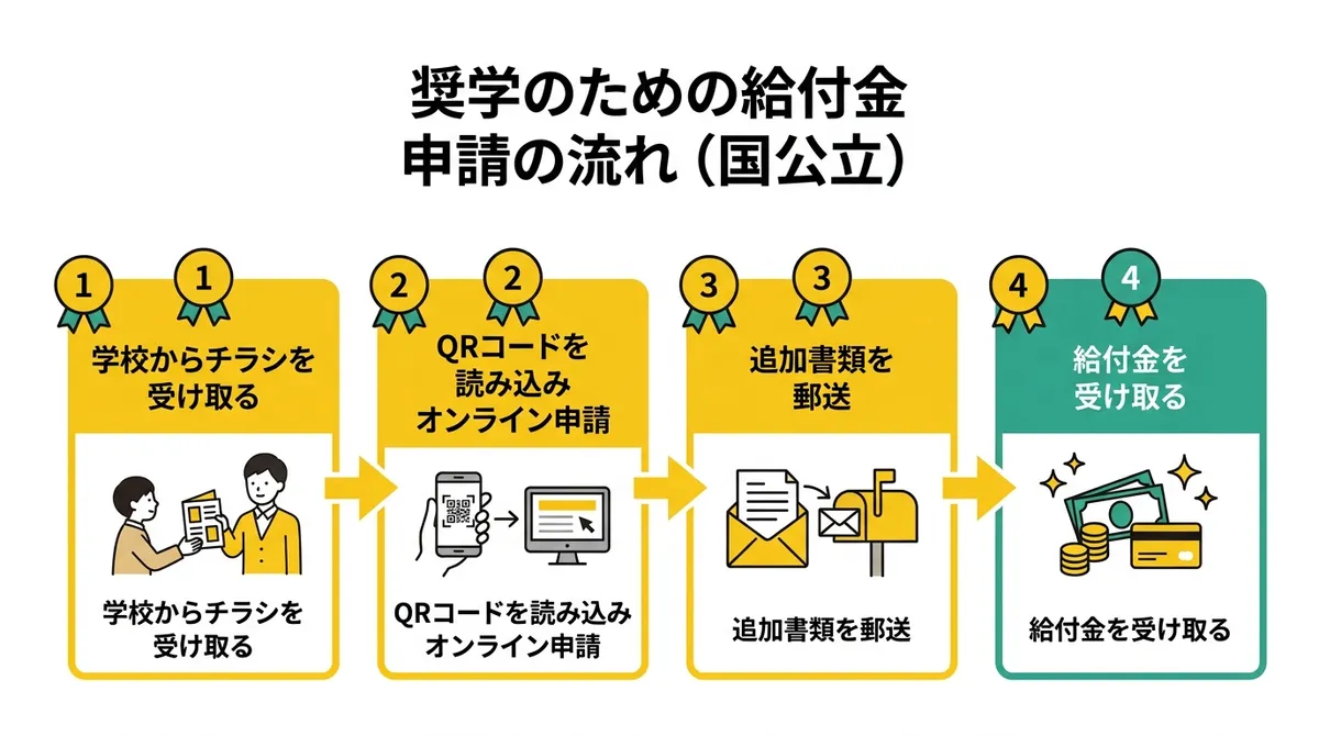 申請の流れ図