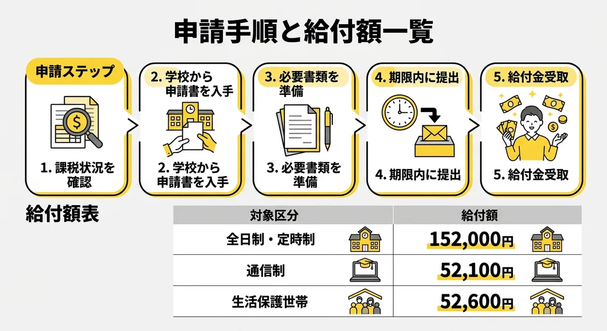 申請手順フロー図