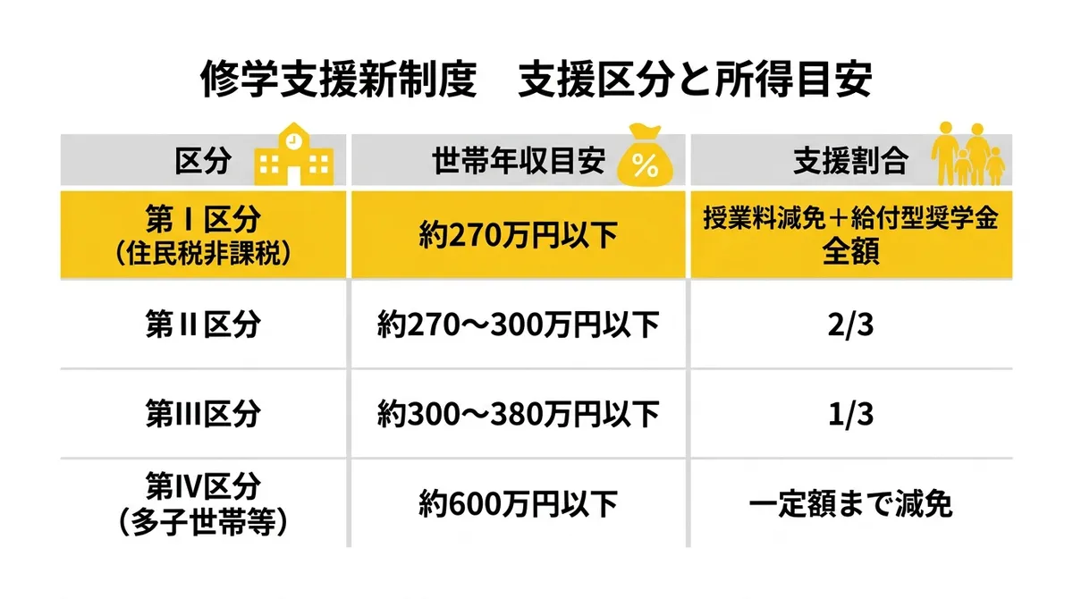 支援区分と所得目安