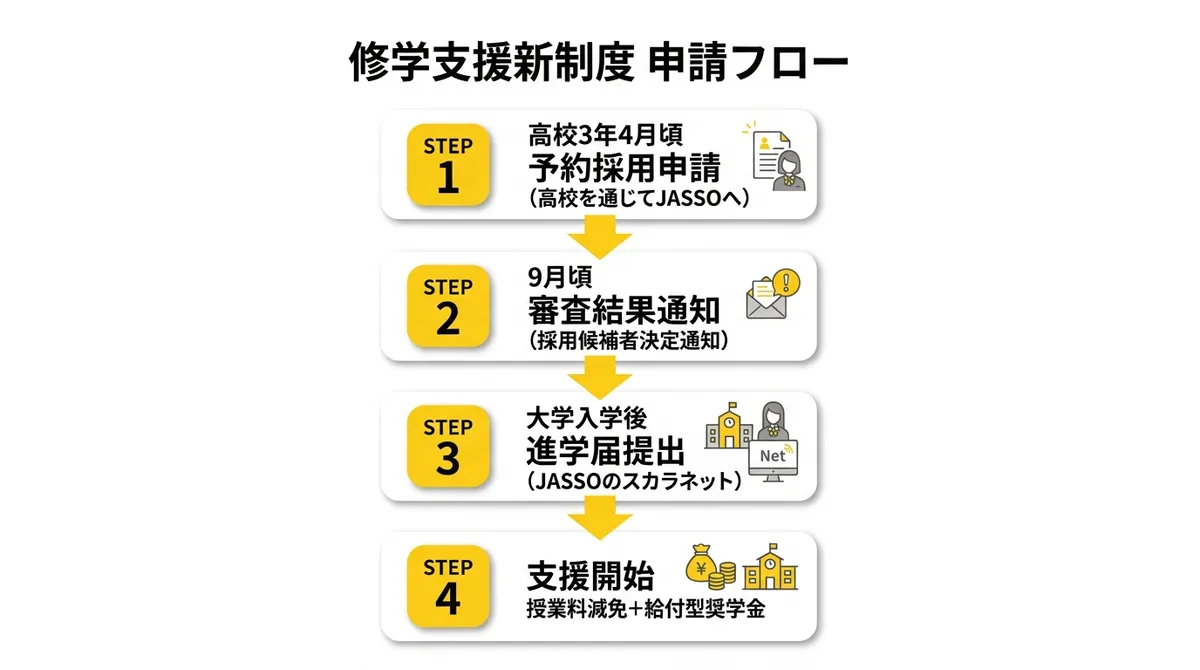 申請フロー図