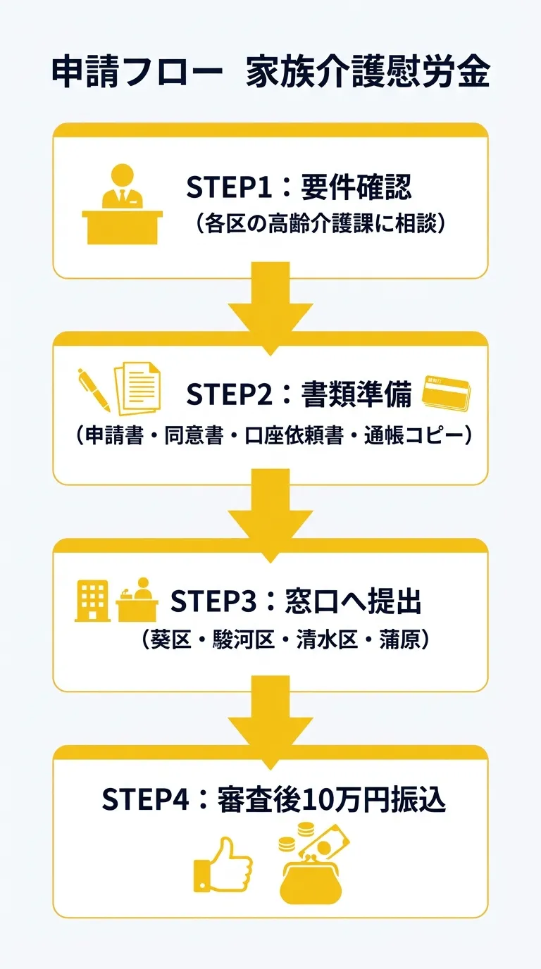 申請フロー 家族介護慰労金