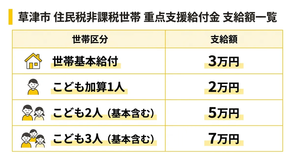 草津市給付金の金額一覧表