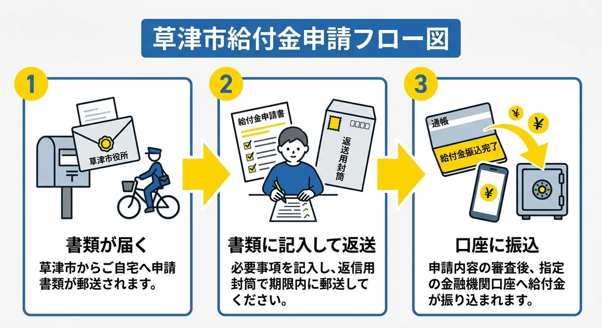 草津市給付金申請フロー図