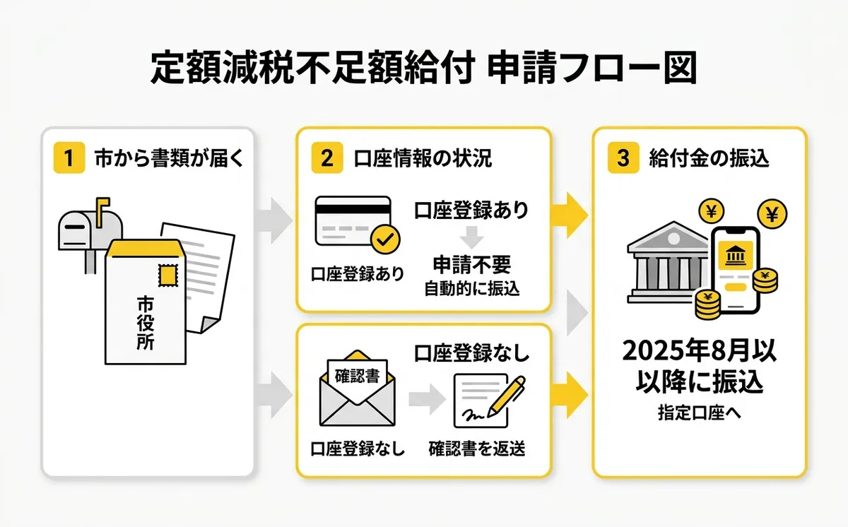 給付金受取までの申請フロー図