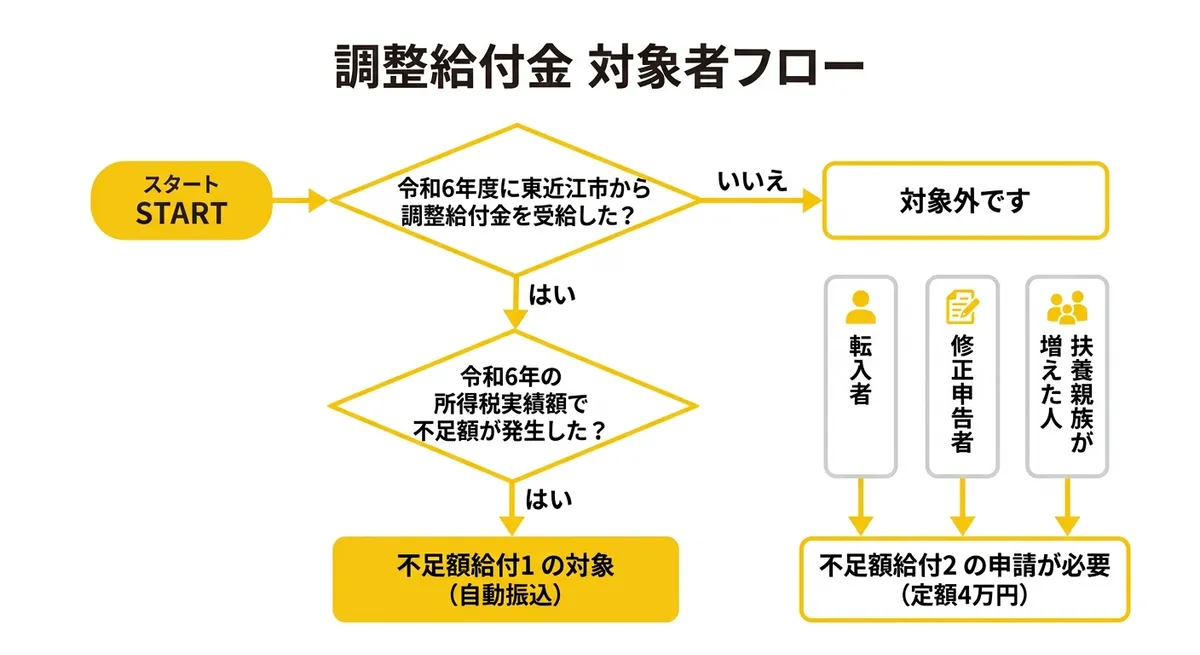 調整給付金 対象者フローチャート