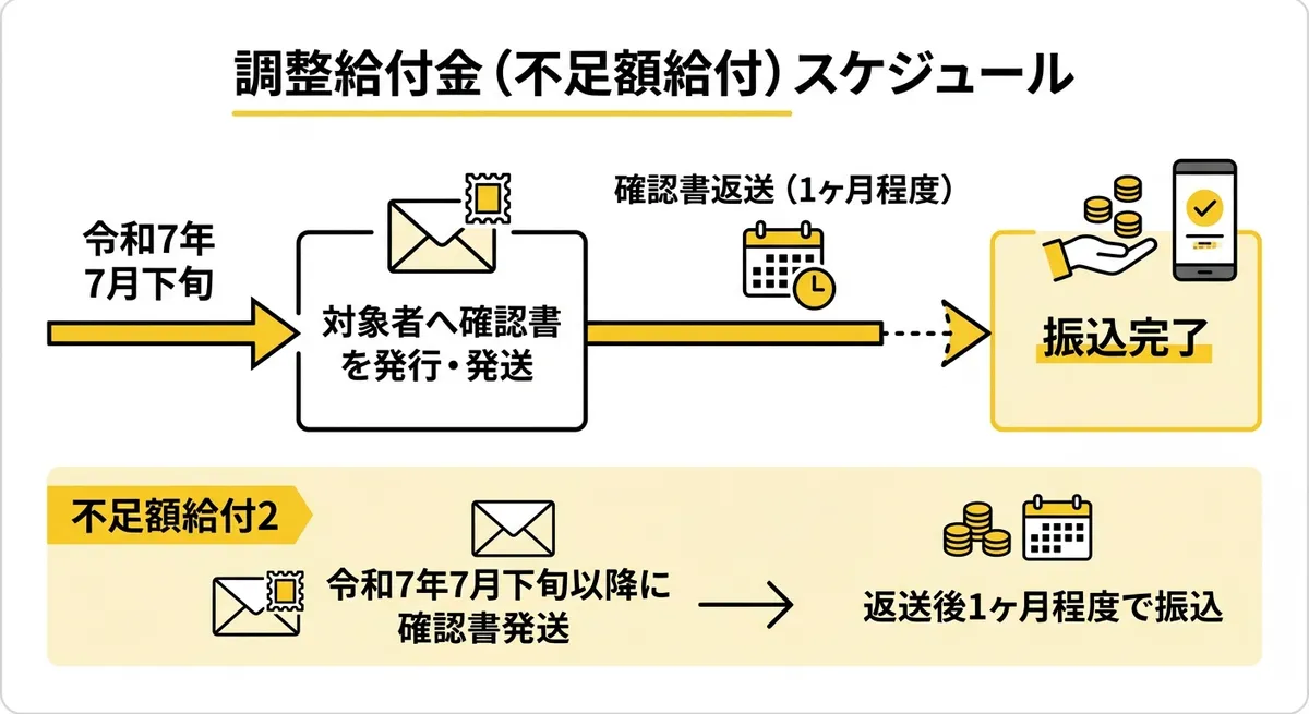 調整給付金スケジュールタイムライン