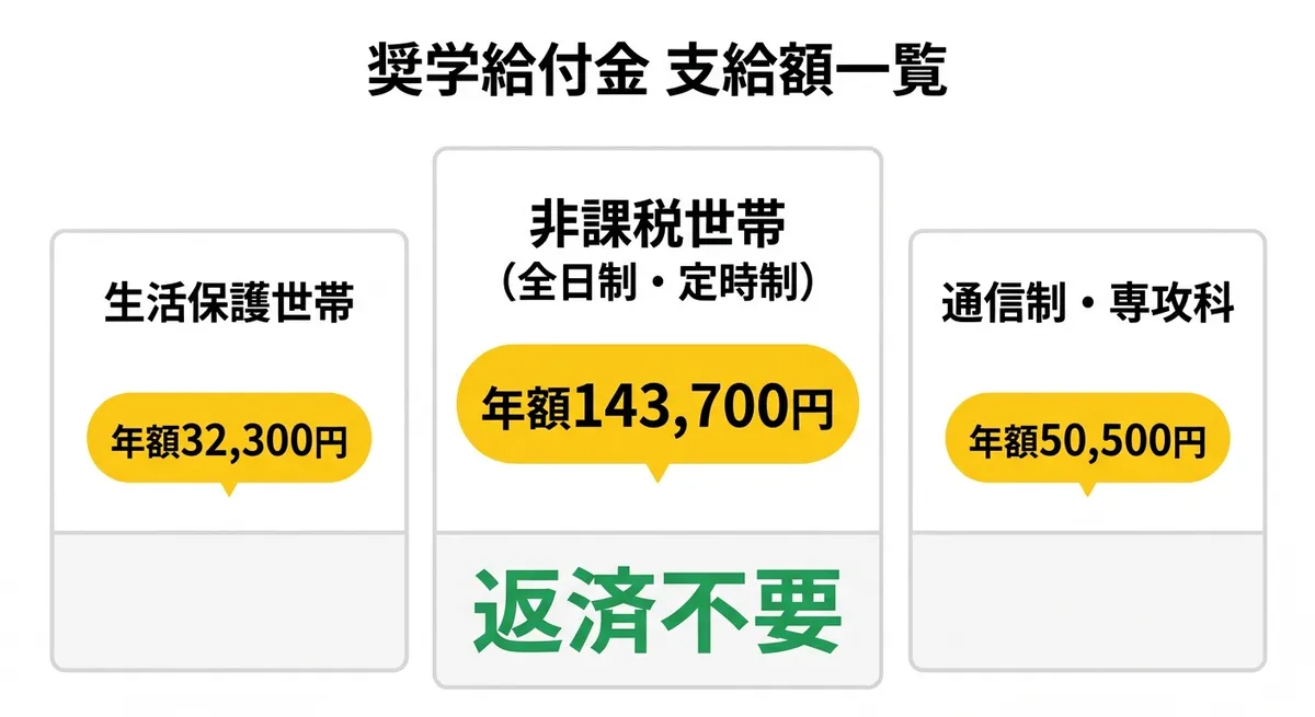 奨学給付金 支給額一覧