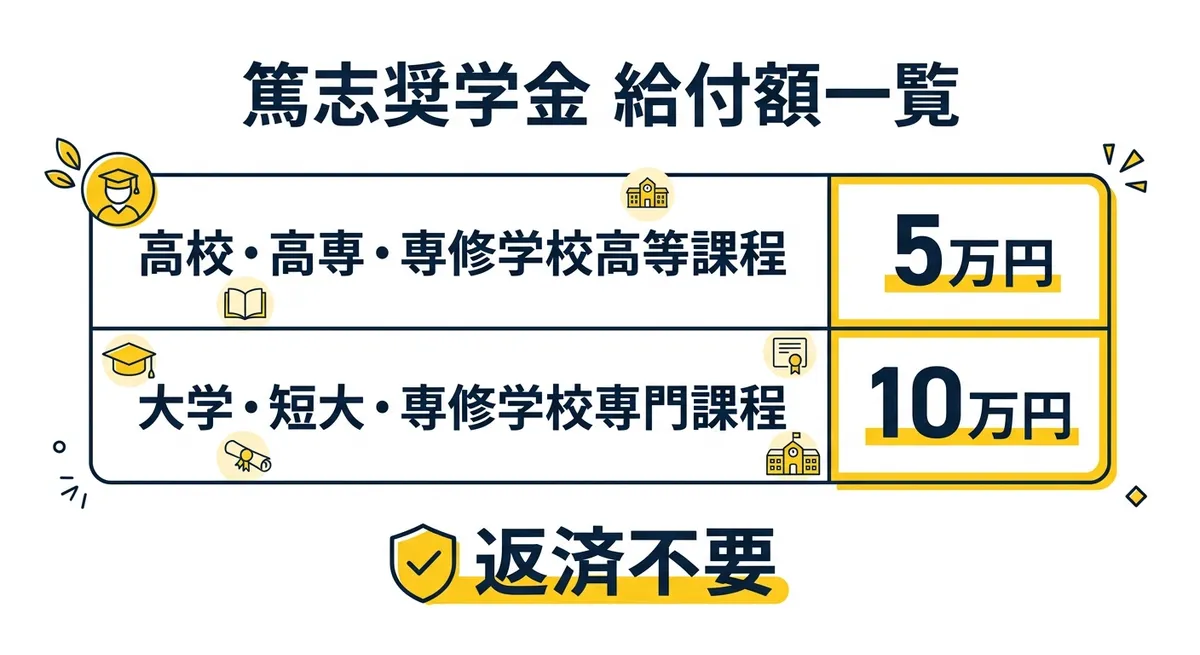 篤志奨学金 給付額一覧