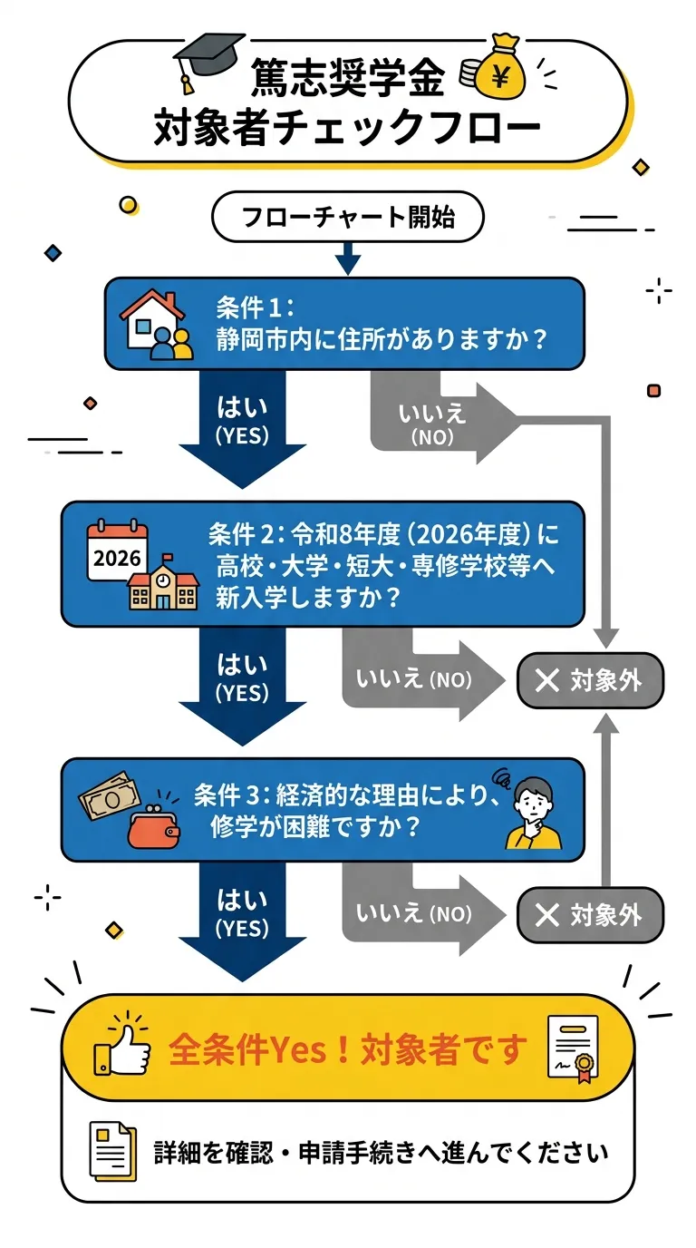 篤志奨学金 対象者チェックフロー