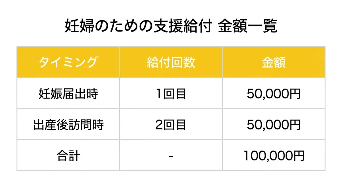 妊婦のための支援給付 金額一覧