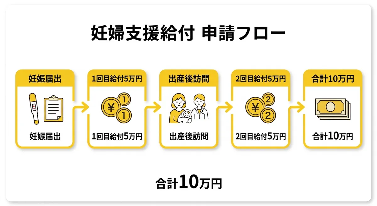 妊婦のための支援給付 申請フロー