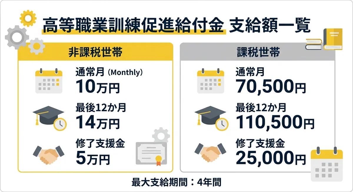 高等職業訓練促進給付金 支給額一覧