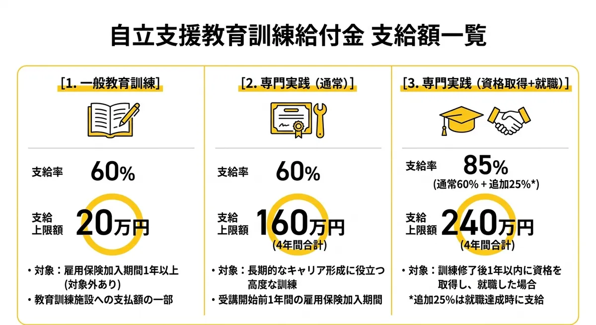 自立支援教育訓練給付金 支給額比較表