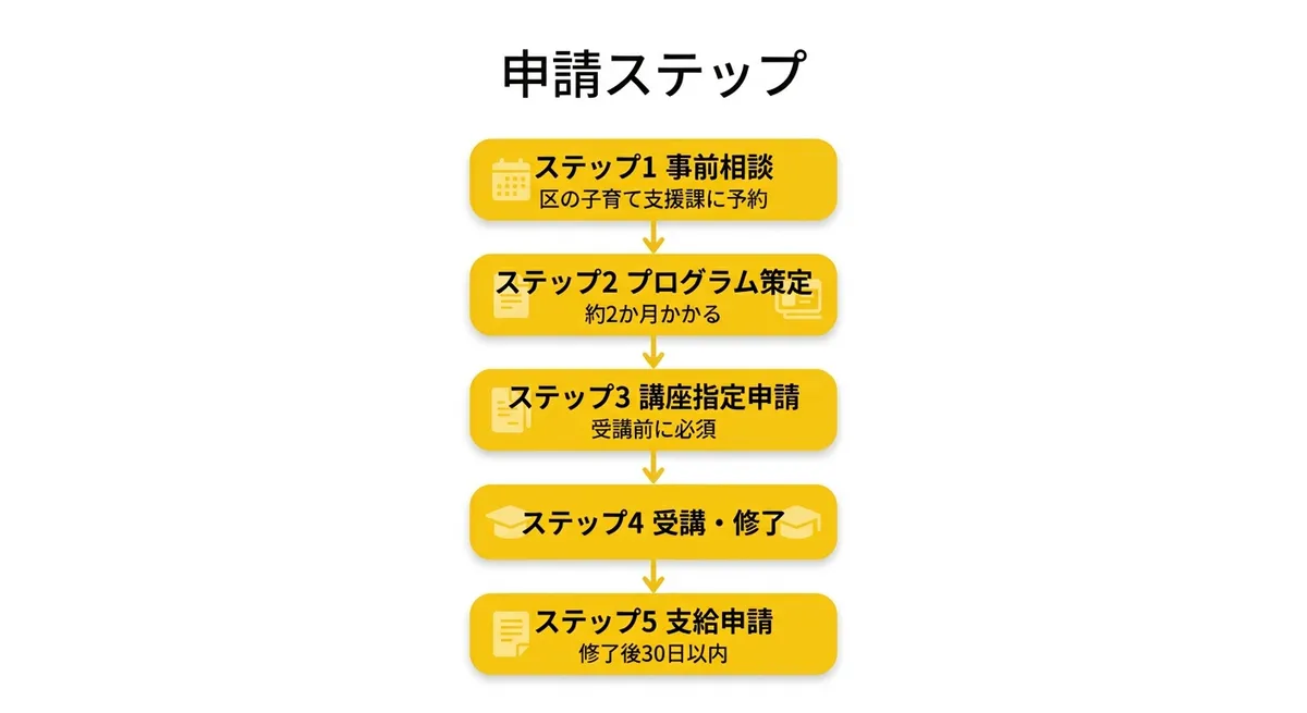 申請フロー図・指定申請・修了・支給申請まで