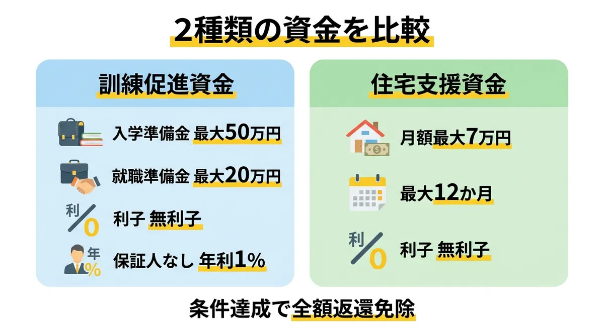 静岡市ひとり親家庭高等職業訓練促進資金貸付 2種類の資金比較図