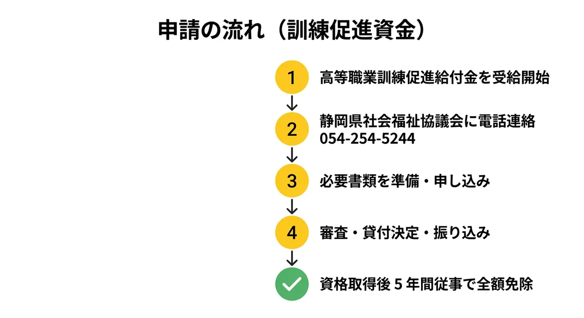 ひとり親家庭高等職業訓練促進資金 申請フロー図