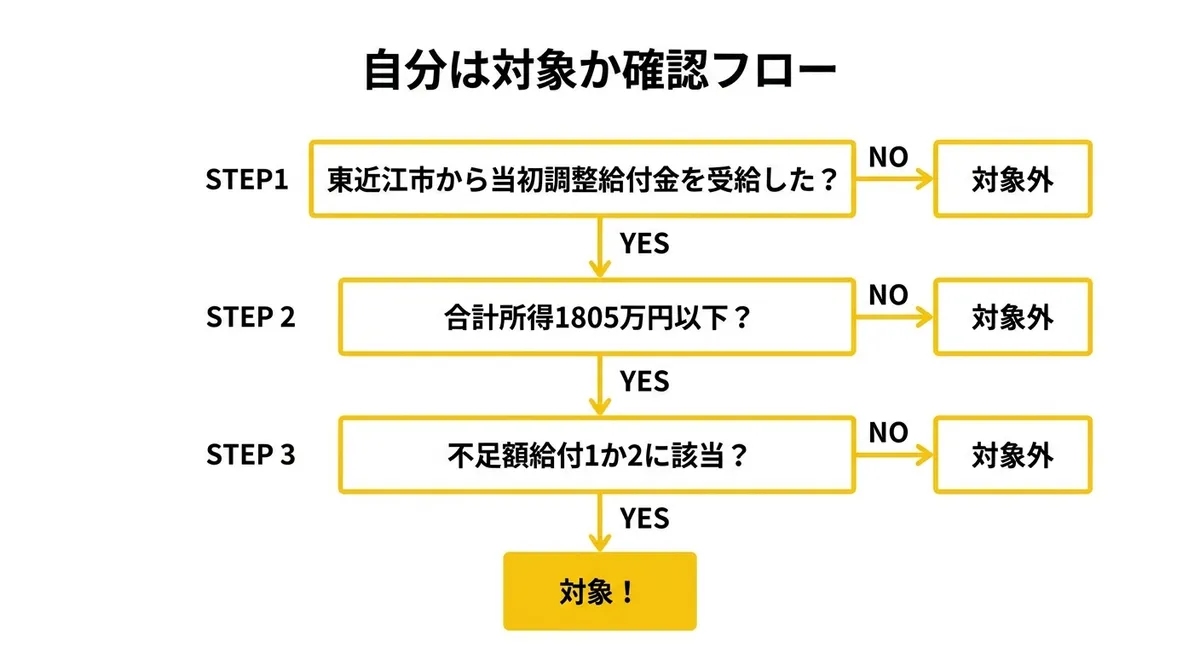 対象者確認フロー