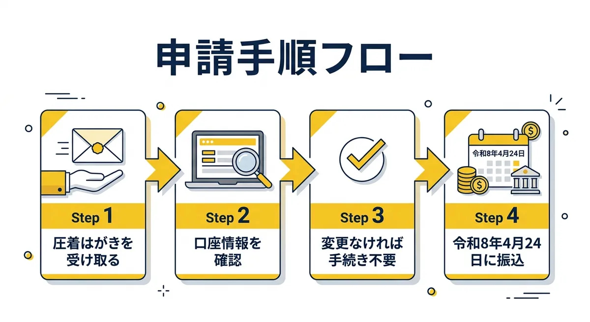 申請手順フロー